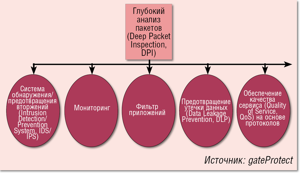 Глубокой разбор. Dpi анализ трафика. Глубокий анализ пакетов. Оборудование dpi Deep Packet Inspection, глубокой фильтрации трафика. Dpi (глубокая проверка пакетов).