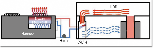 Рисунок 5. Использование шкафного кондиционера на воде (CRAH) и чиллера с сухой градирней.