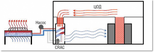 Рисунок 6. Использование шкафного кондиционера на фреоне (CRAC) с сухой градирней.