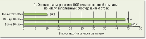 Сетевые инфраструктуры ЦОД: текущее состояние и пути развития