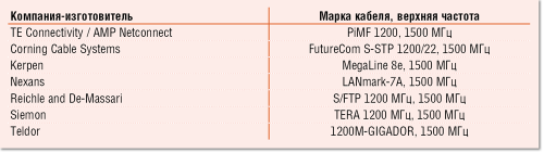 Таблица 1. Дважды экранированные четырехпарные кабели Категории 7А.