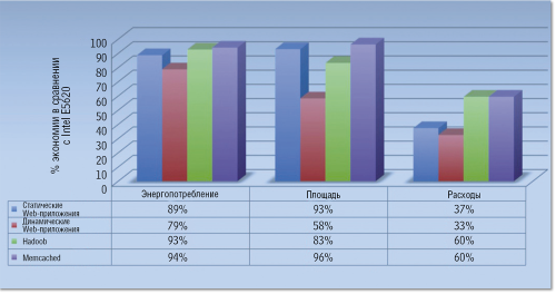 Рисунок 2. При использовании 32-разрядных процессоров Calxeda EnergyCore архитектуры ARM SoC с энергопотреблением 1,5 Вт на процессор (5 Вт на сервер) расход энергии существенно ниже, чем в случае применения самых энергоэффективных процессоров архитектуры x86 от Intel, потребляющих 20 Вт, но производительность последних выше (по данным Calxeda).