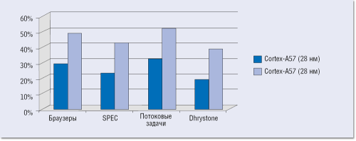 Рисунок 4. Мощность процессора ARM Cortex-A57 на 30% больше, чем у Cortex-A15, а производится он по той же технологии 28 нм. Его версии 20 нм будут работать на 50% быстрее. Однако коммерческие поставки Cortex-A57 SoC начнутся лишь в 2014 году.