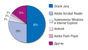 Год Java-уязвимостей. В 2012 году половина всех зафиксированных атак с использованием эксплойтов была нацелена на уязвимости в Oracle Java.