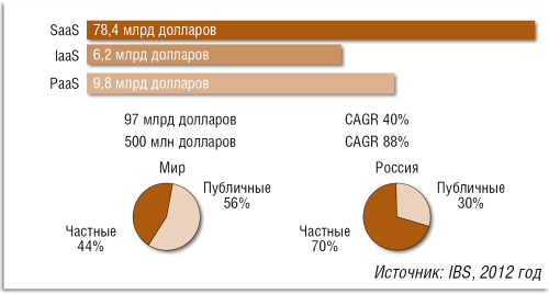 Прогноз рынка публичных облачных сервисов SaaS, IaaS и PaaS в России на 2015 год.