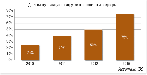 К 2015 году 75% серверной нагрузки будут обрабатывать виртуальные 