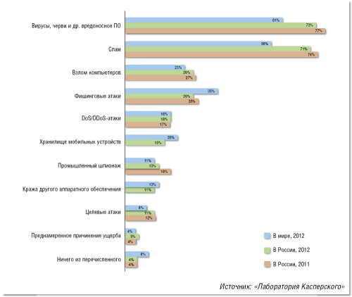 Угрозы, с которыми сталкиваются компании в России и в мире. Несмотря на пугающие прогнозы экспертов, в целом за последний год их стало меньше.