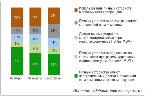 Ограничения использования личных устройств сотрудников в рабочих целях.