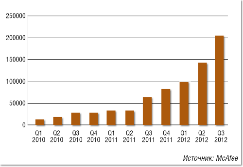 Количество программ-вымогателей во всем мире продолжает расти.