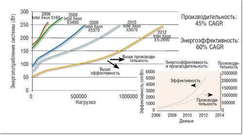 Рост энергоэффективности/производительности на примере поколений процессоров Intel.