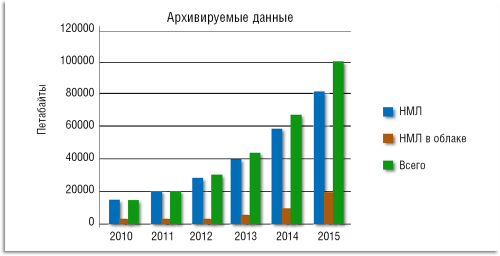По прогнозам компании Data Clinic, для архивирования растущих объемов данных будут и далее использоваться магнитные ленты, в том числе в облачной  среде.