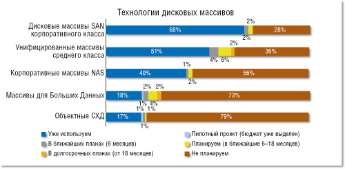Дисковые массивы: текущее состояние и планы использования технологий (по данным опроса 451 Research, декабрь 2012 года). Целых 12% опрошенных собираются развернуть унифицированные системы хранения в своих ЦОД, в то время как лишь 3–4% планируют внедрение массивов SAN или NAS.