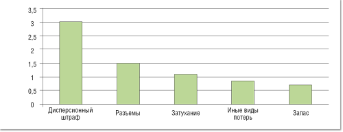 Рисунок. 3. Величины различных составляющих затухания (дБ) многомодовой оптической линии протяженностью в 300 м и скоростью передачи в 10 Гбит/с.