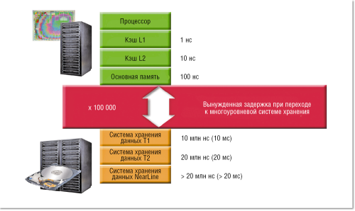 Рисунок 1. Время доступа в иерархических системах памяти: доступ к многоуровневым системам хранения обычно в 100 тыс. раз медленнее, чем к основной памяти. Использование флэш-памяти на RAID-контроллере позволит заметно приблизить показатели систем хранения к производительности процессоров.