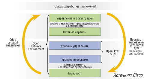 Cisco и SDN
