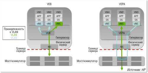 Рисунок 1. Коммутация трафика виртуальных машин внутри сервера (VEB) и вынос этого процесса во внешний коммутатор (VEPA).