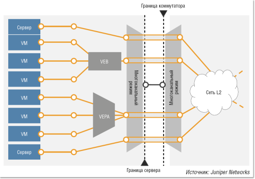 Рисунок 2. Многоканальный режим работы VEPA.