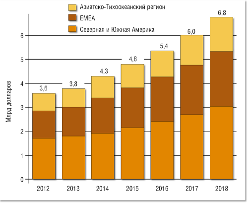Рисунок 2. Прогноз роста мирового рынка межсетевых экранов корпоративного класса от Market Info Group.
