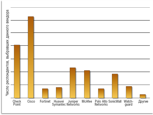 Рисунок 5. Согласно результатам проведенного год назад опроса зарубежных компаний, лидерами рынка межсетевых экранов были названы Cisco и Check Point.