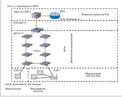 Рисунок 1. Практика миграции от IPv4 к IPv6.