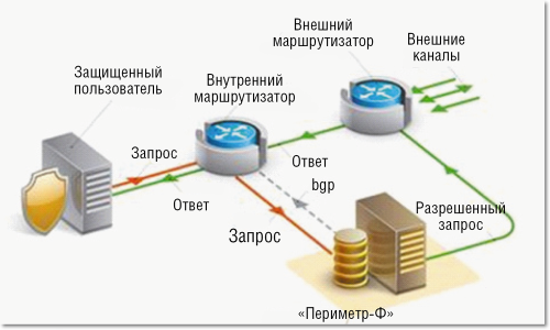 На страже. «Периметр-Ф» ограничивает доступ к доменным именам, указателям страниц сайтов и IP-адресам Интернета.