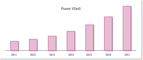 Рисунок 1. Аналитические компании прогнозируют высокие темпы роста мирового рынка VSaaS (по данным Markets&Markets).