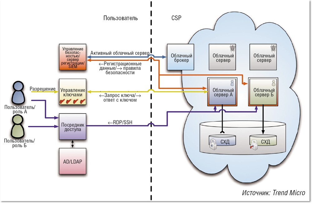 Сервис синхронизации. Схема облачного хранилища данных. Схема работы облачного хранилища. Облачные технологии схема. Облачная архитектура.