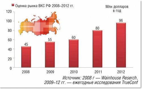 Рисунок 1. Рынок ВКС РФ.