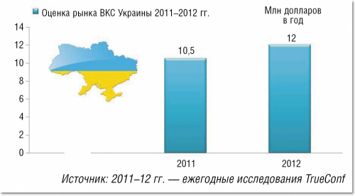 Рисунок 2. Рынок ВКС Украины.