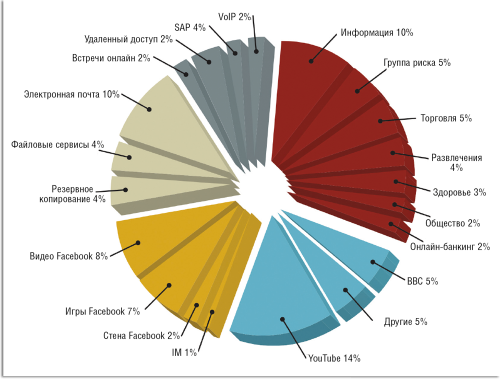 Рисунок 1. Для сохранения контроля над соединениями с глобальной сетью приложения следует разделить на несколько групп по типам трафика.