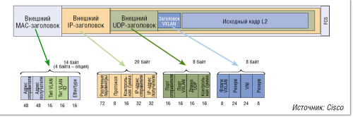 Рисунок 2. Инкапсуляция VXLAN.