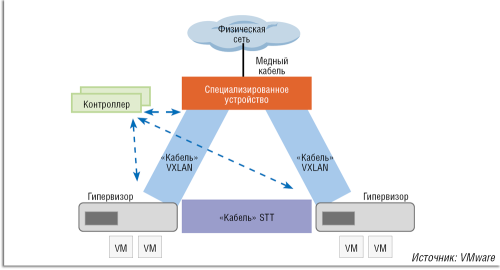 Рисунок 7. Наложенные туннели можно представить как кабели для соединения объектов в виртуализированной среде. При этом в одной сети можно использовать разные туннели, например STT и VXLAN.