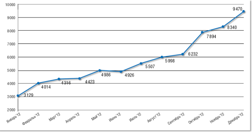SIP вверх. На графике показан рост SIP-трафика в сети «Манго Телеком» (в миллионах минут разговоров). Одновременно увеличивается и его доля в общем объеме трафика, что связано с постепенным «замещением» SIP-телефонией традиционной голосовой связи во внутрикорпоративных коммуникациях абонентов.