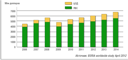 Рисунок 2. Согласно опубликованному осенью 2012 года прогнозу BSRIA, мировой рынок кабельных систем ежегодно будет расти примерно на 7%, при этом доля кабельных систем для ЦОД в ближайшие три года существенно меняться не будет и останется на уровне 18–19%.