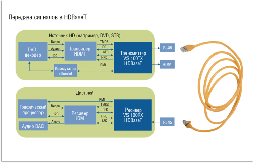 Рисунок 3. При передаче аудио/видео по витой паре в HDBase-T процессор DSP преобразует аудио/видеосигнал с телеприставки или приемника спутникового ТВ в данные и передает их по кабелю на приемник, где сигнал декодируется и поступает на телевизор.