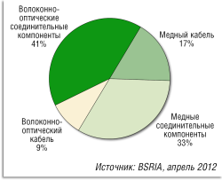 Рисунок 6. По данным BSRIA, в 2011 году затраты на волоконно-оптические кабельные системы в ЦОД превысили расходы на медножильные кабельные системы, и пропорция продолжает меняться в пользу оптики. 74% затрат приходится на соединительные компоненты, и 26% — на кабель.