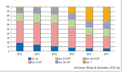 Рисунок 7. Соотношение компонентов медножильных систем разных категорий. Согласно прогнозу, спрос на Категорию 5e ежегодно будет уменьшаться на 23%.