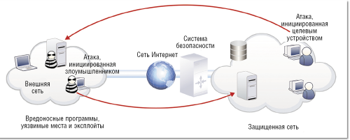 Рисунок 1. Помимо традиционных угроз, облачные системы подвержены и новым видам атак.