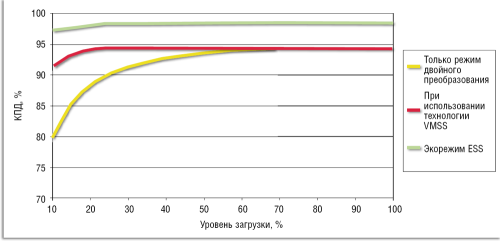 Рисунок 1. КПД статического ИБП (на примере Eaton 9395) при разных уровнях загрузки и использовании экорежима ESS и технологии VMSS, которая обеспечивает отключение и включение — в зависимости от нагрузки — силовых модулей ИБП.