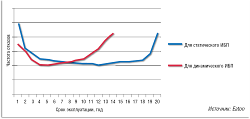 Рисунок 2. Частота отказов статического и динамического ИБП в течение срока службы.