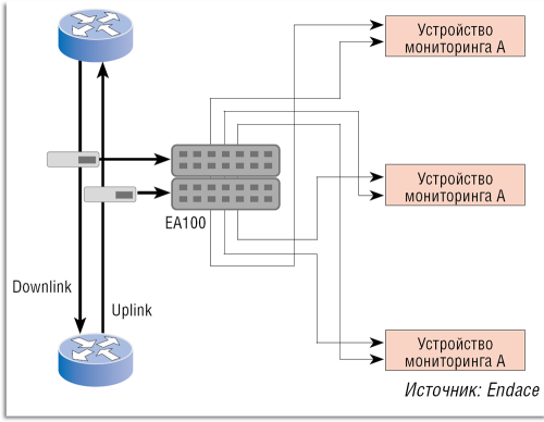 Рисунок 11. Использование системы EndaceAccess 100 для равномерного распределения трафика по однотипным 10-гигабитным устройствам мониторинга.