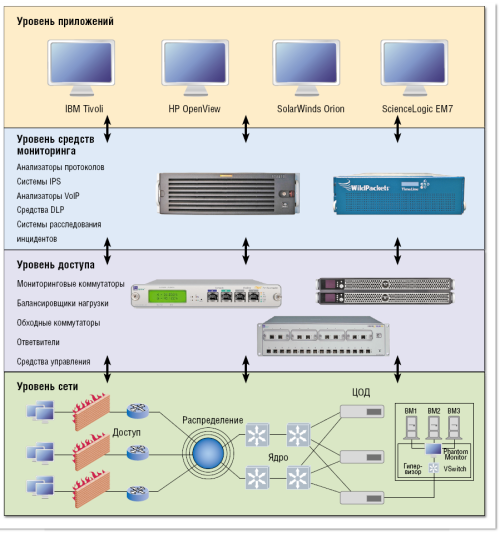 Рисунок 1. Многоуровневая система сетевого мониторинга.