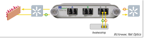 Рисунок 2. Подключение анализатора протоколов к контролируемому дуплексному каналу (между двумя коммутаторами) через сетевой ответвитель. 