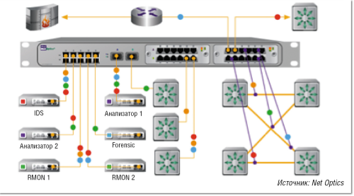 Рисунок 3. Пример построения системы сетевого мониторинга на базе коммутатора Director Pro компании Net Optics. 