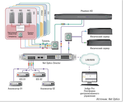 Рисунок 4. Пример построения системы мониторинга физических и виртуализированных сетевых сред.