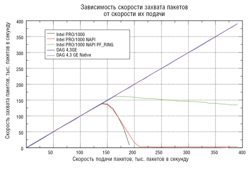 Рисунок 6. Сравнение функционирования плат DAG и обычных сетевых плат Gigabit Ethernet.