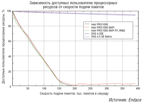 Рисунок 6. Сравнение функционирования плат DAG и обычных сетевых плат Gigabit Ethernet.