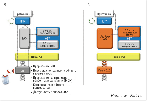 Рисунок 7. Маршруты передачи данных при использовании обычного сетевого адаптера (а) и платы DAG (б).