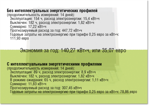 Рисунок 1. Согласно расчетам, проведенным компанией Baramundi, потенциал экономии для ноутбука при подключении к док-станции и использовании двух дисплеев TFT составляет около 35 евро в год.