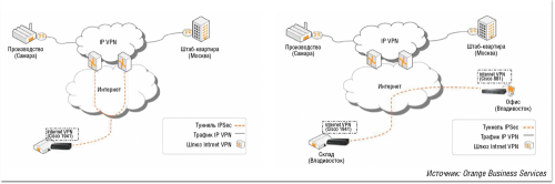 Рисунок 2. Примеры подключения офисов с использованием услуги Internet VPN. 